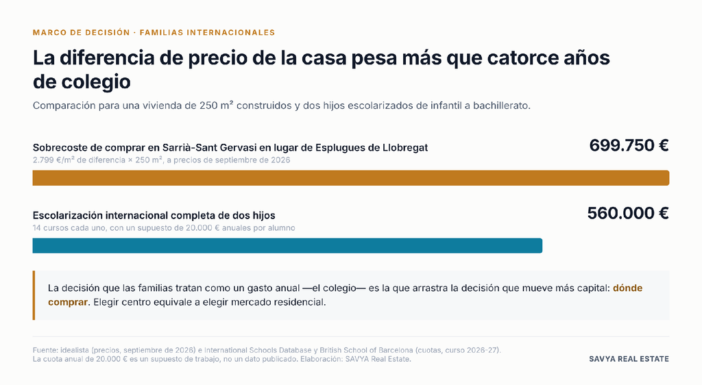 Comparación: el sobrecoste de comprar en Sarrià-Sant Gervasi en lugar de Esplugues en 250 m² es de 699.750 €, frente a 560.000 € de escolarización internacional completa de dos hijos.