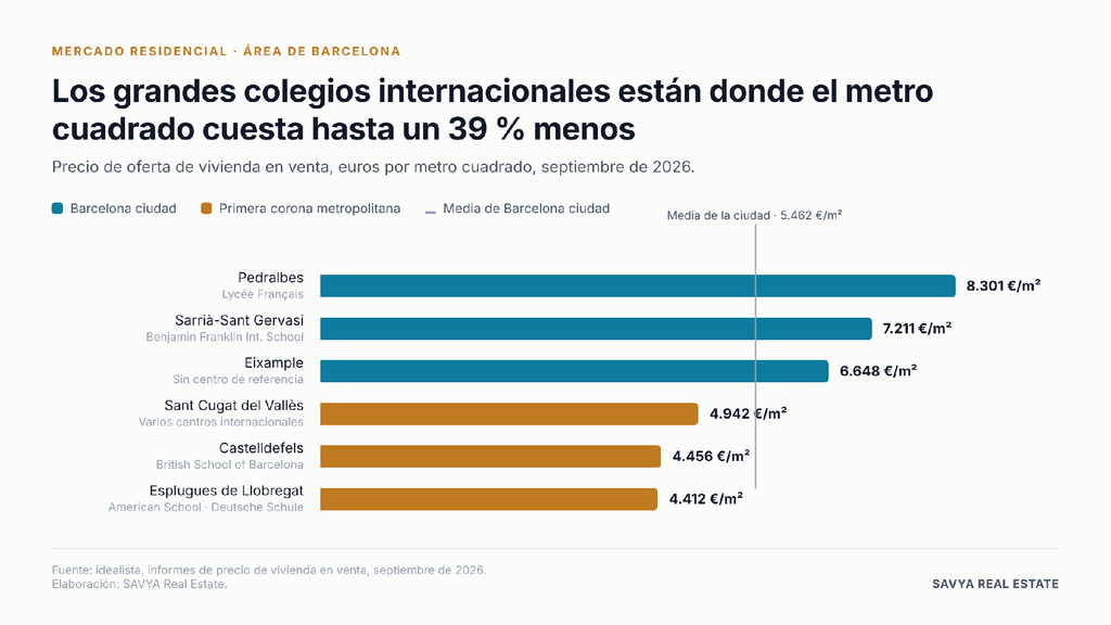Gráfico de barras: precio por metro cuadrado en septiembre de 2026. Pedralbes 8.301 €, Sarrià-Sant Gervasi 7.211 €, Eixample 6.648 €, media de Barcelona 5.462 €, Sant Cugat 4.942 €, Castelldefels 4.456 € y Esplugues de Llobregat 4.412 €.